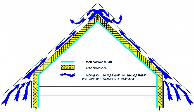 Схема вентиляции крыши