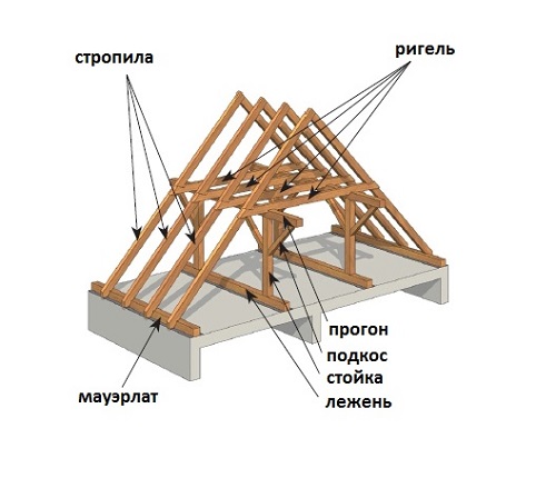 Устройство двускатной крыши