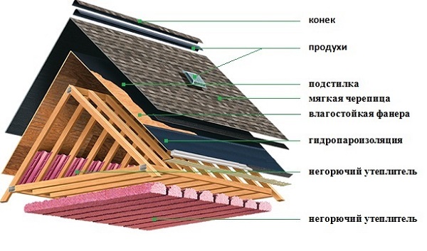 Строение крыши - картинка