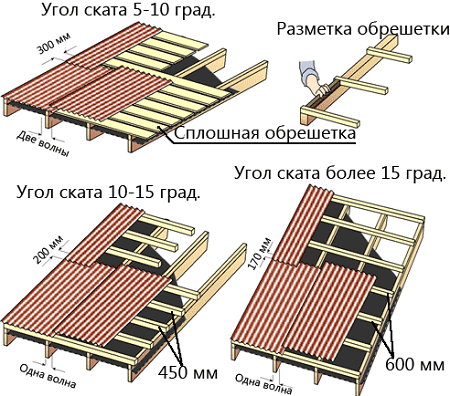 Укладка ондулина на крышах различных углов