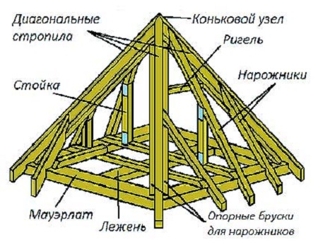 Пример стропильной системы шатровой крыши