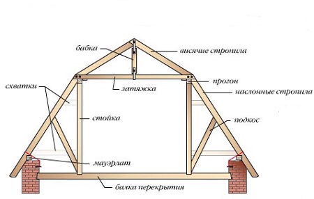 Схема ломаной крыши