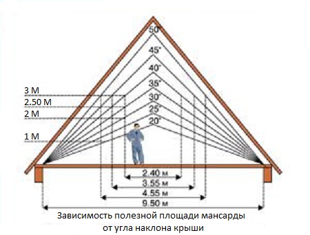 Зависимость площади мансарды от крыши