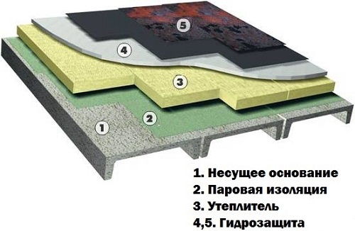 Теплоизоляция для плоской крыши