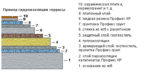 Пример гидроизоляции террасы