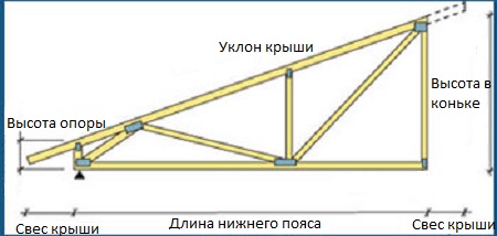 Пример стропильной системы для крыши