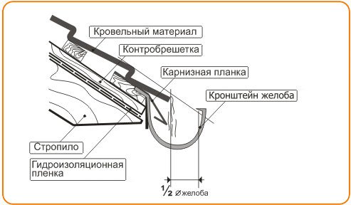 Схема установки жёлоба