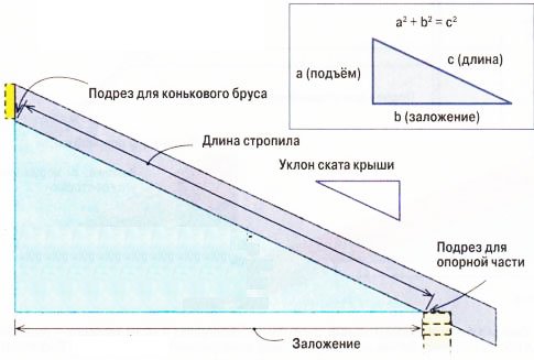 Расчёт длины и сечения стропильных ног