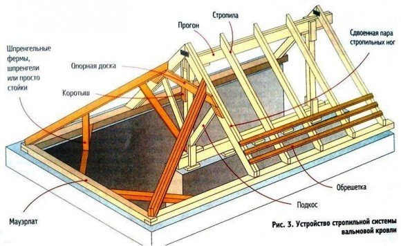 Устройство стропильной системы трёхскатной крыши